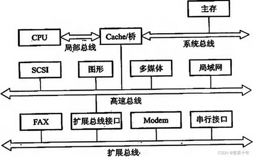 计算机组成原理 第三章 系统总线