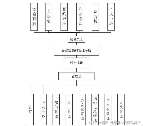 计算机毕业设计ssm基于web的会议室预约管理系统的设计与实现s41069 附源码 新手必备